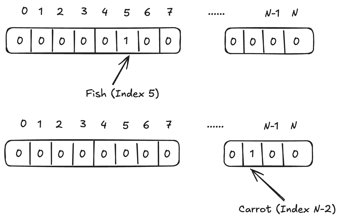 Two hand-drawn one-hot vectors: one with a 1 at index 5 labeled "Fish (Index 5)" and another with a 1 at index N-2 labeled "Carrot (Index N-2)", every other cell 0.