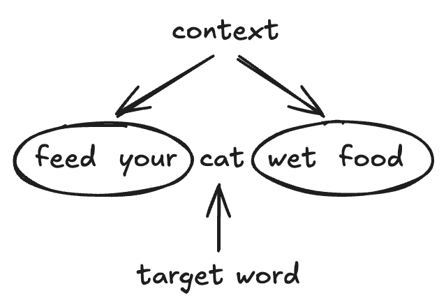 A Word2vec training example: the target word "cat" flanked by the context words "feed your" and "wet food".