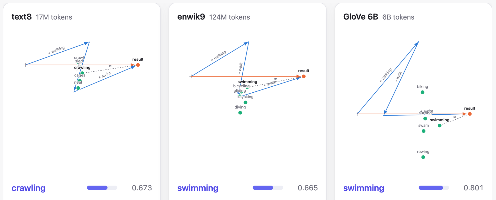 Three vector-space plots for walking - walk + swim: text8 returns "crawling" (0.673), while enwik9 and GloVe 6B both return "swimming" (0.665 and 0.801).