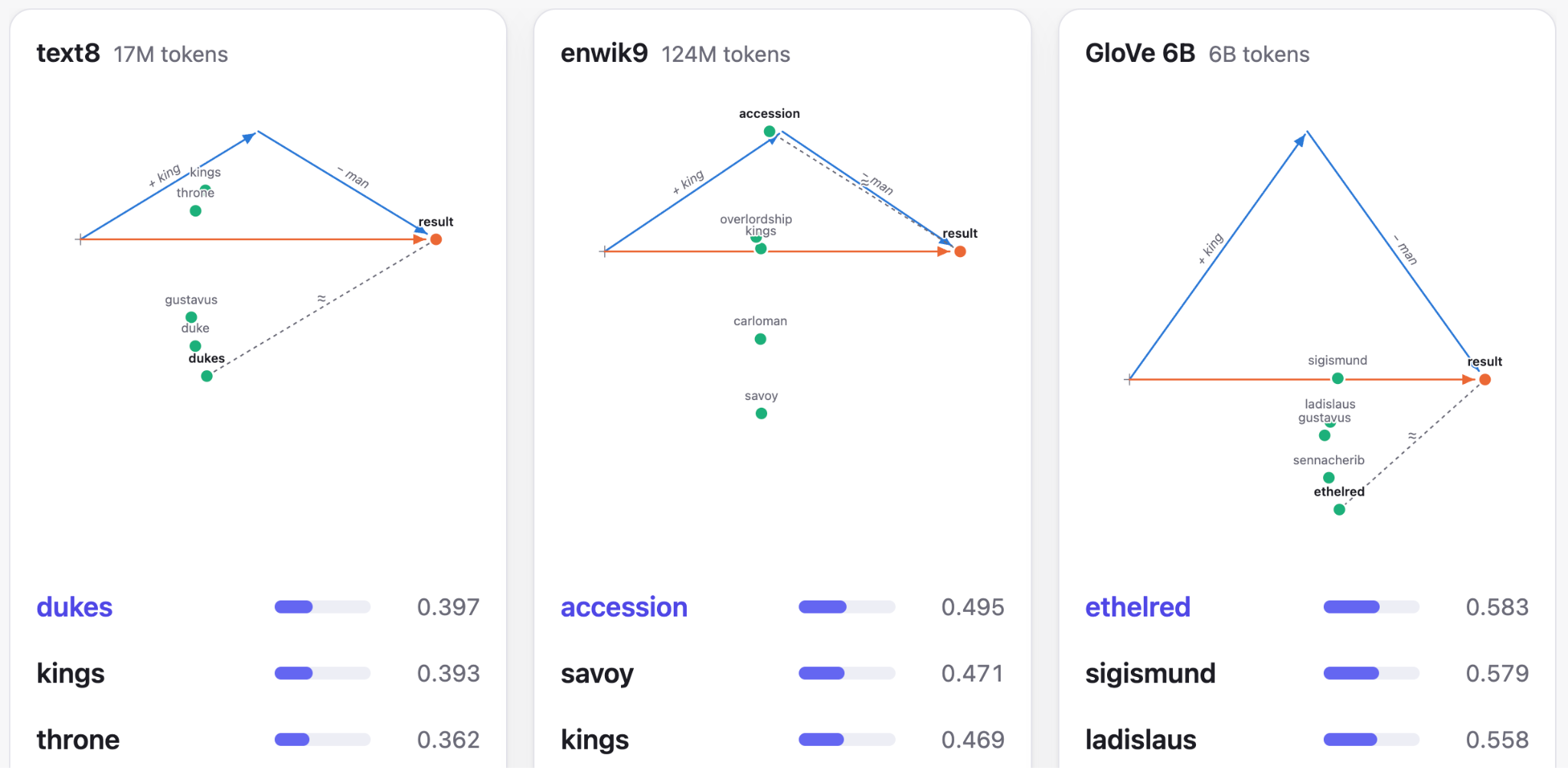 Three vector-space plots for king - man: the top results are "dukes" (text8), "accession" (enwik9), and "ethelred" (GloVe 6B). None of the top results resemble a "royalty" concept.